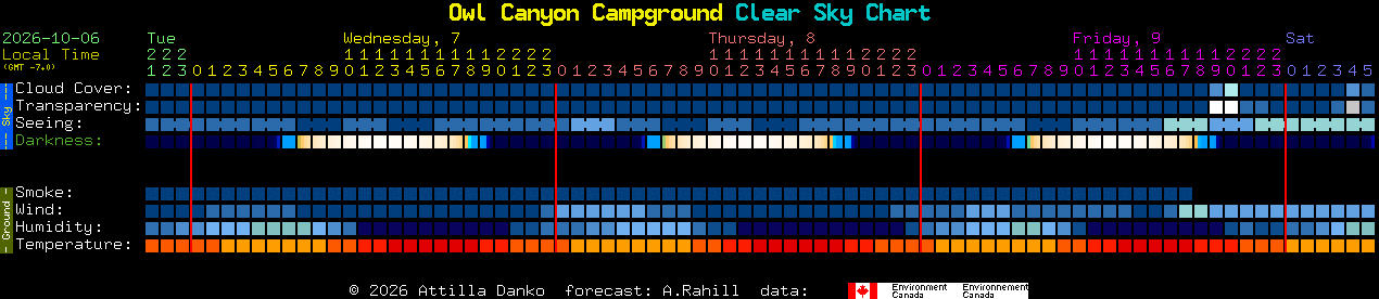 Current forecast for Owl Canyon Campground Clear Sky Chart