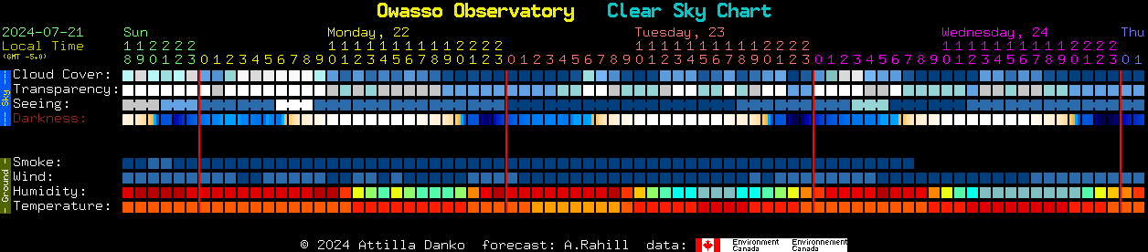 Current forecast for Owasso Observatory Clear Sky Chart