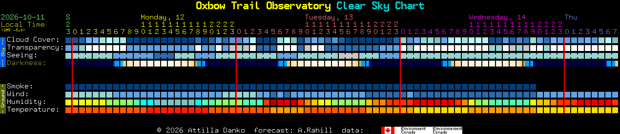 Current forecast for Oxbow Trail Observatory Clear Sky Chart