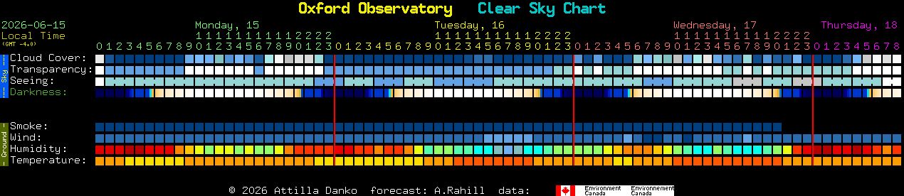 Current forecast for Oxford Observatory Clear Sky Chart