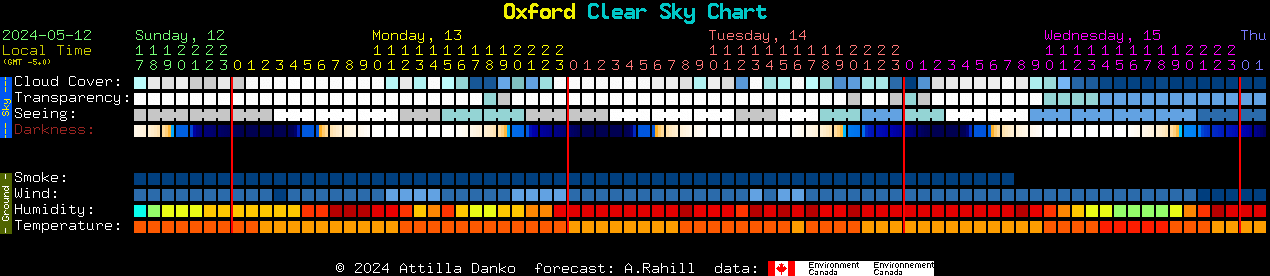 Current forecast for Oxford Clear Sky Chart