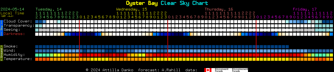 Current forecast for Oyster Bay Clear Sky Chart