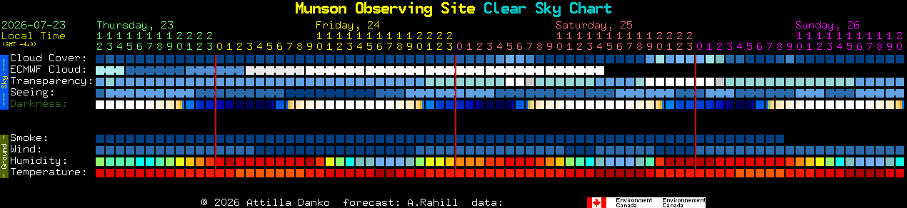 Current forecast for Munson Observing Site Clear Sky Chart