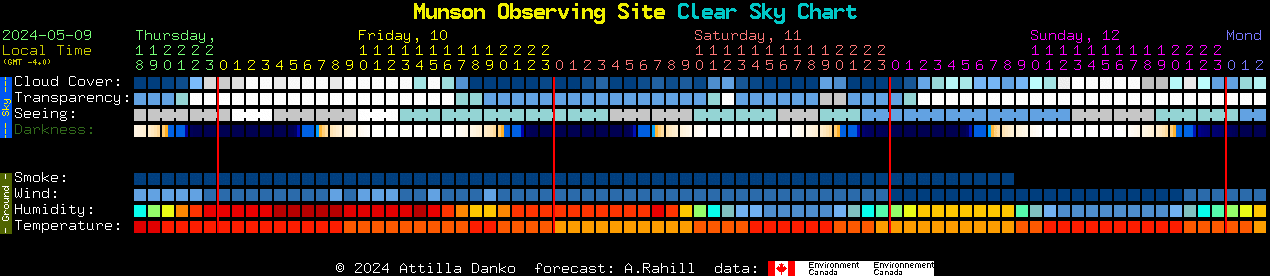 Current forecast for Munson Observing Site Clear Sky Chart