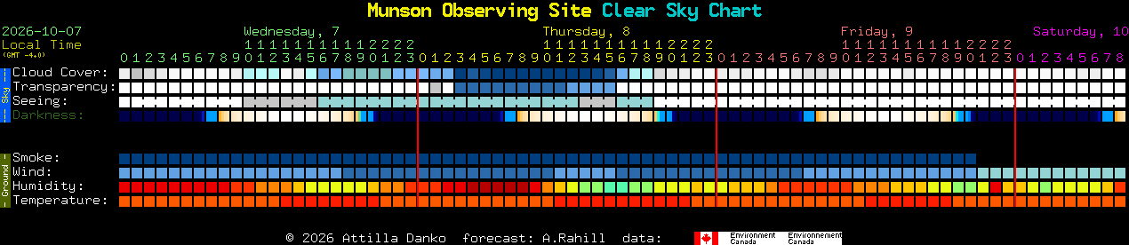 Current forecast for Munson Observing Site Clear Sky Chart