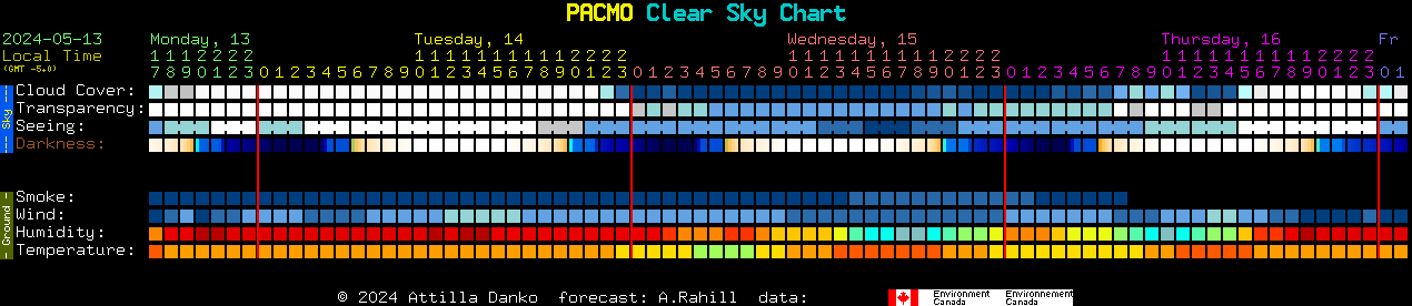 Current forecast for PACMO Clear Sky Chart