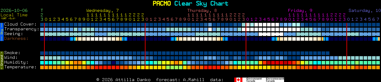 Current forecast for PACMO Clear Sky Chart
