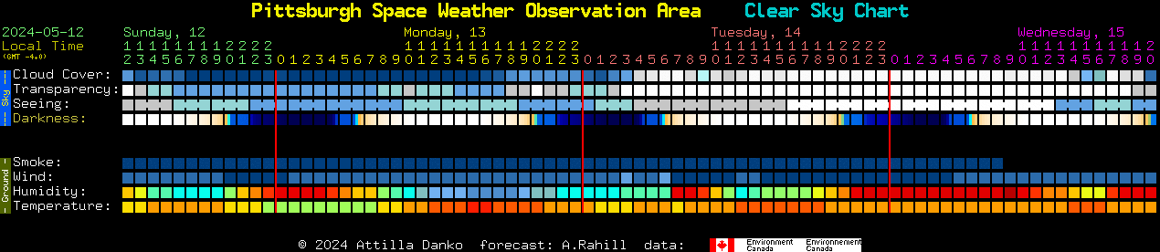 Current forecast for Pittsburgh Space Weather Observation Area Clear Sky Chart