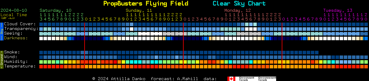 Current forecast for PropBusters Flying Field Clear Sky Chart