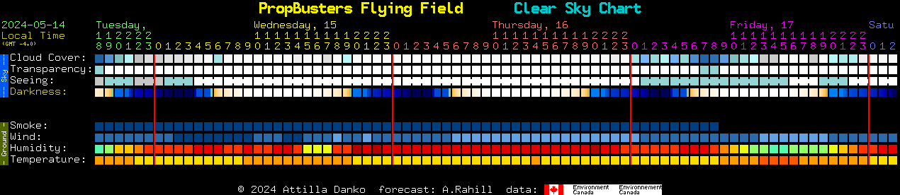Current forecast for PropBusters Flying Field Clear Sky Chart
