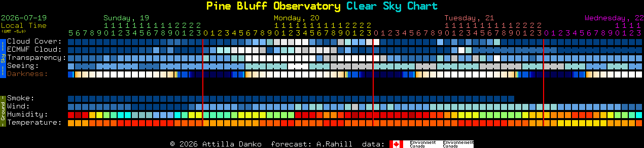 Current forecast for Pine Bluff Observatory Clear Sky Chart