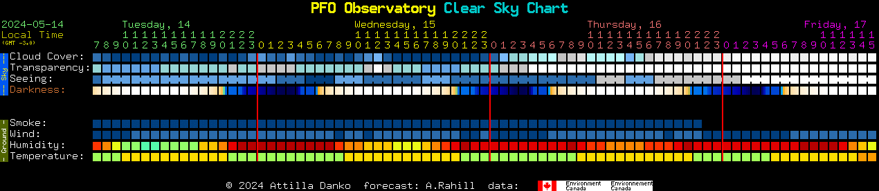 Current forecast for PFO Observatory Clear Sky Chart