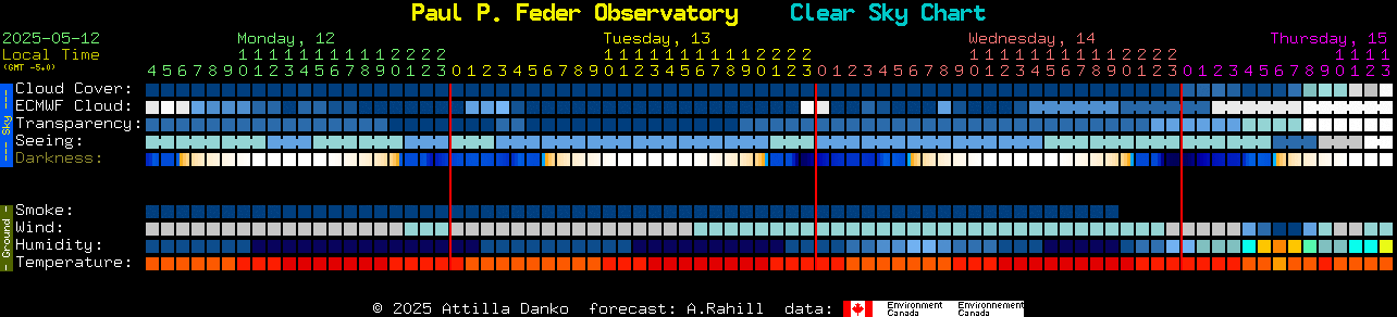 Current forecast for Paul P. Feder Observatory Clear Sky Chart