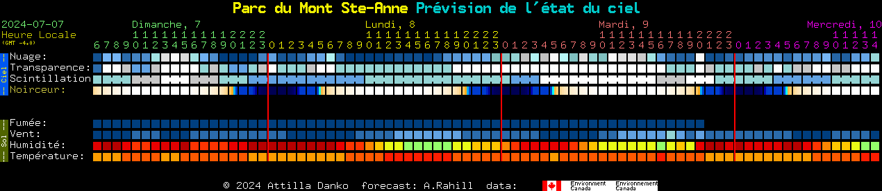 Current forecast for Parc du Mont Ste-Anne Clear Sky Chart