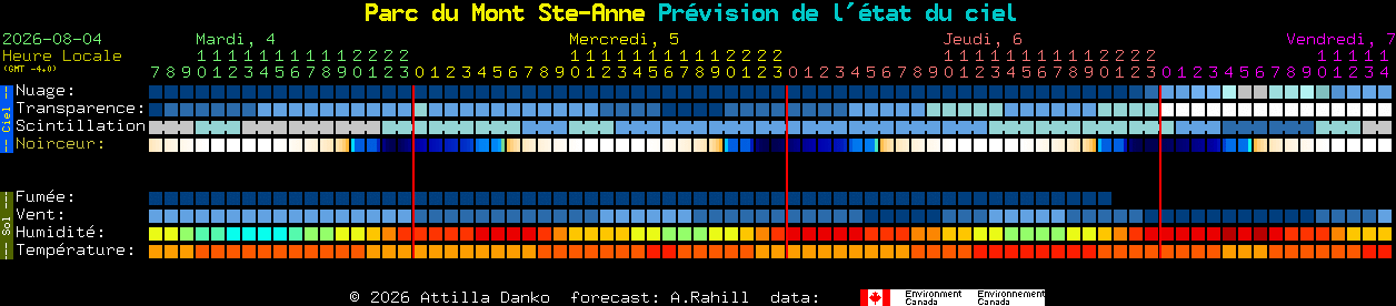 Current forecast for Parc du Mont Ste-Anne Clear Sky Chart