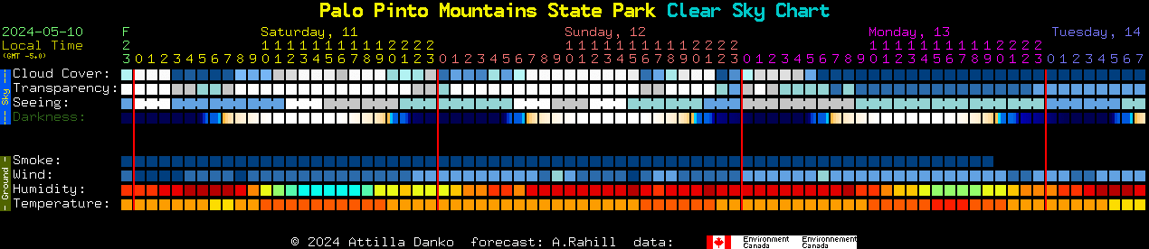 Current forecast for Palo Pinto Mountains State Park Clear Sky Chart
