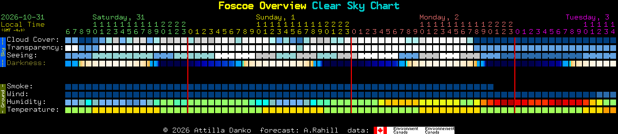 Current forecast for Foscoe Overview Clear Sky Chart