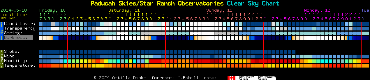 Current forecast for Paducah Skies/Star Ranch Observatories Clear Sky Chart