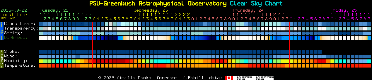 Current forecast for PSU-Greenbush Astrophysical Observatory Clear Sky Chart
