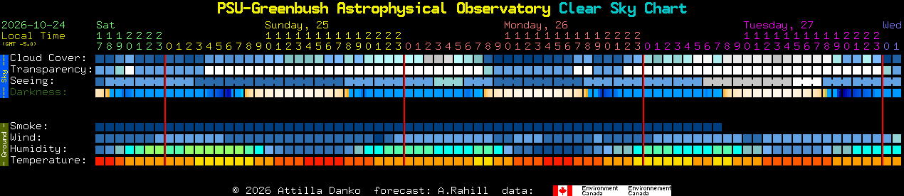 Current forecast for PSU-Greenbush Astrophysical Observatory Clear Sky Chart