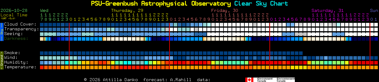 Current forecast for PSU-Greenbush Astrophysical Observatory Clear Sky Chart