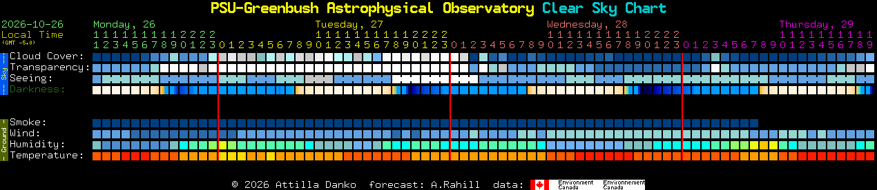 Current forecast for PSU-Greenbush Astrophysical Observatory Clear Sky Chart