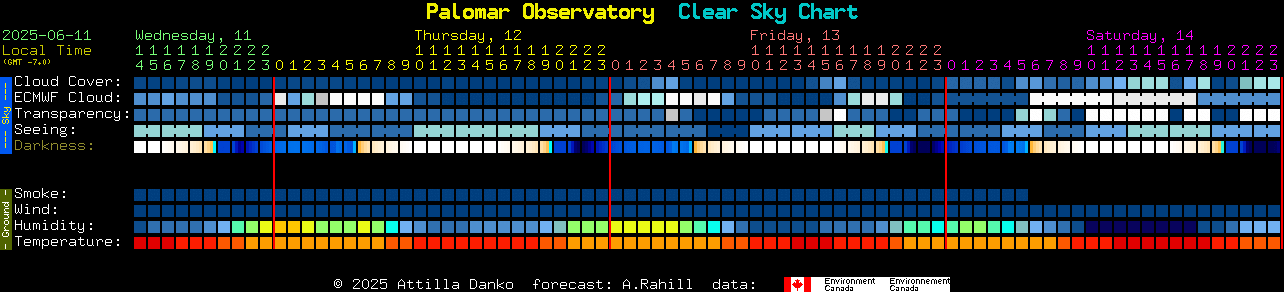Current forecast for Palomar Observatory Clear Sky Chart