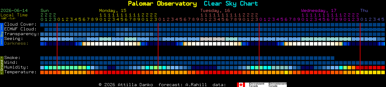 Current forecast for Palomar Observatory Clear Sky Chart