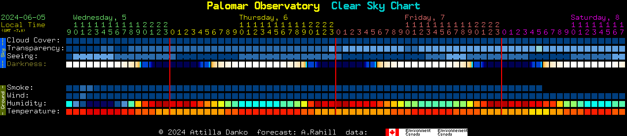 Current forecast for Palomar Observatory Clear Sky Chart