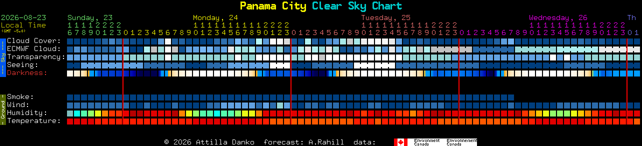 Current forecast for Panama City Clear Sky Chart