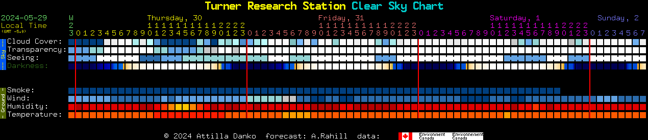 Current forecast for Turner Research Station Clear Sky Chart