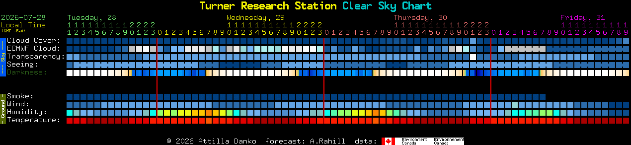 Current forecast for Turner Research Station Clear Sky Chart