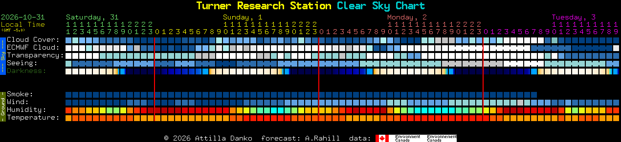 Current forecast for Turner Research Station Clear Sky Chart
