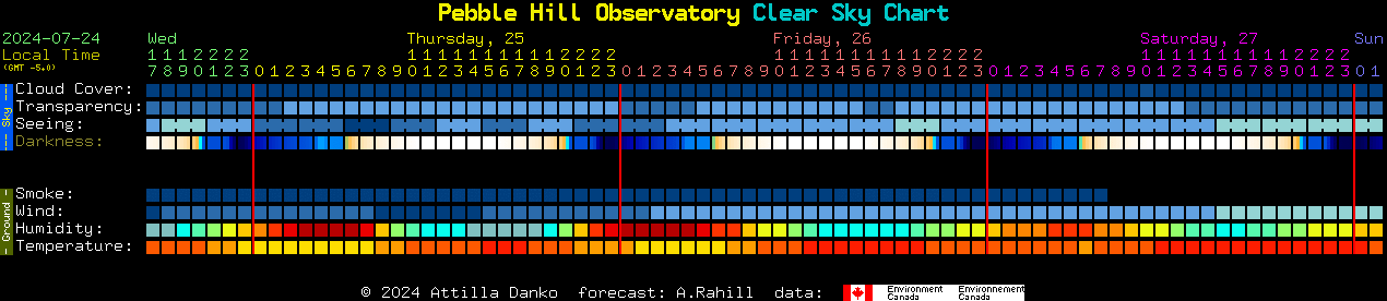 Current forecast for Pebble Hill Observatory Clear Sky Chart