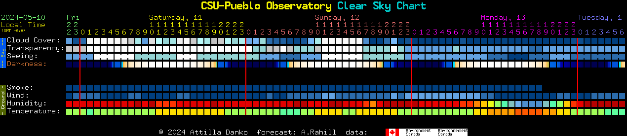 Current forecast for CSU-Pueblo Observatory Clear Sky Chart