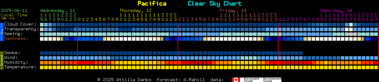 Current forecast for Pacifica Clear Sky Chart