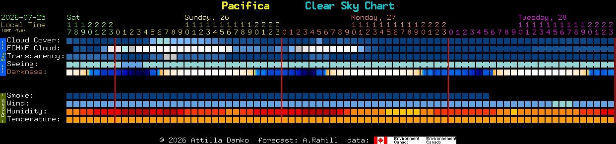 Current forecast for Pacifica Clear Sky Chart