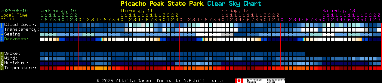 Current forecast for Picacho Peak State Park Clear Sky Chart