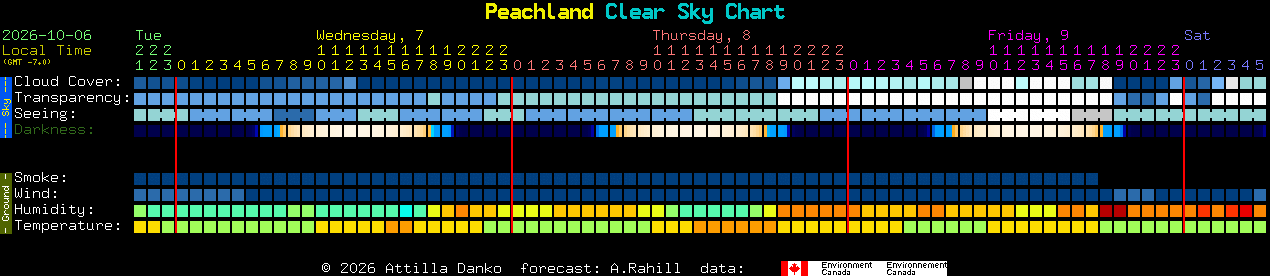 Current forecast for Peachland Clear Sky Chart