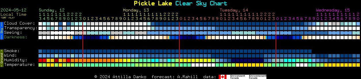 Current forecast for Pickle Lake Clear Sky Chart