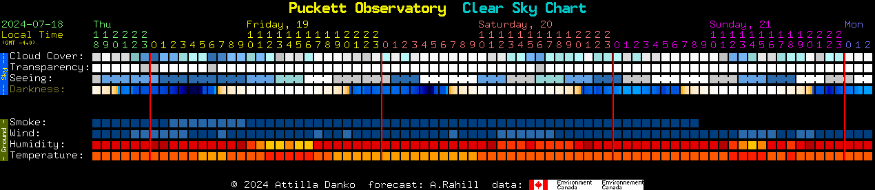 Current forecast for Puckett Observatory Clear Sky Chart