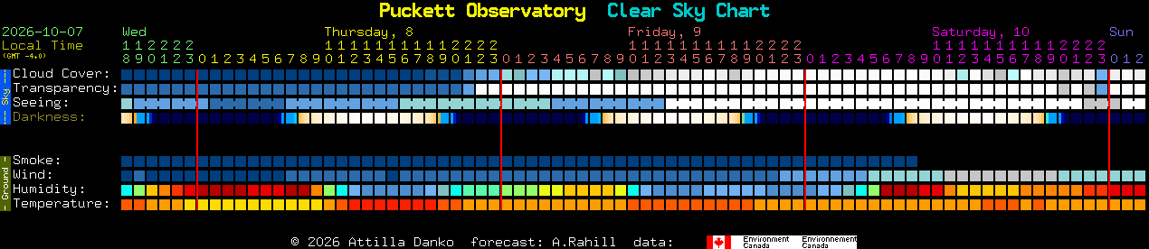 Current forecast for Puckett Observatory Clear Sky Chart