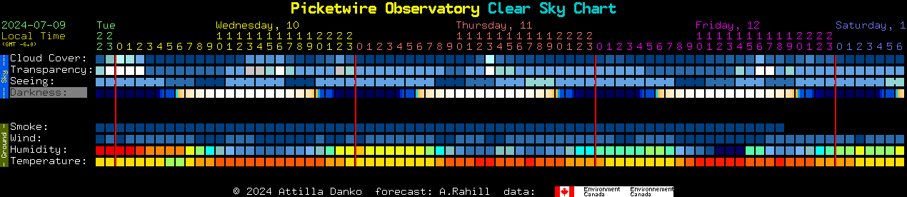 Current forecast for Picketwire Observatory Clear Sky Chart