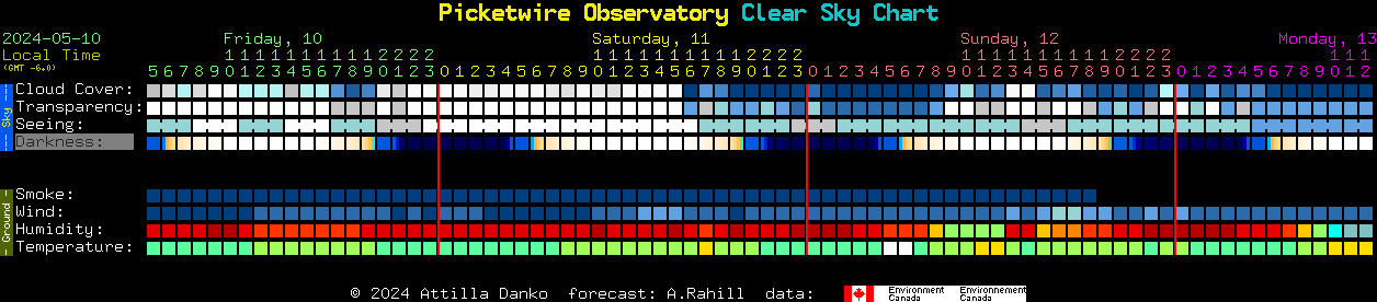 Current forecast for Picketwire Observatory Clear Sky Chart