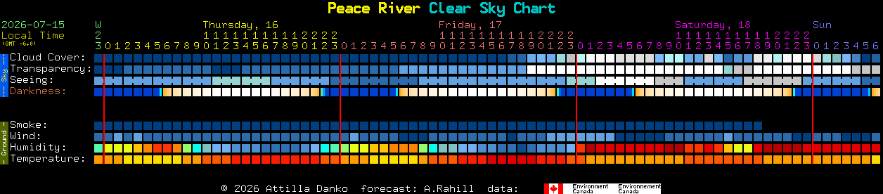 Current forecast for Peace River Clear Sky Chart