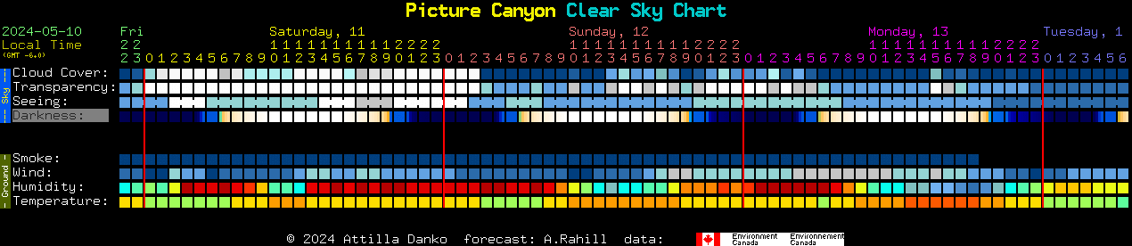 Current forecast for Picture Canyon Clear Sky Chart