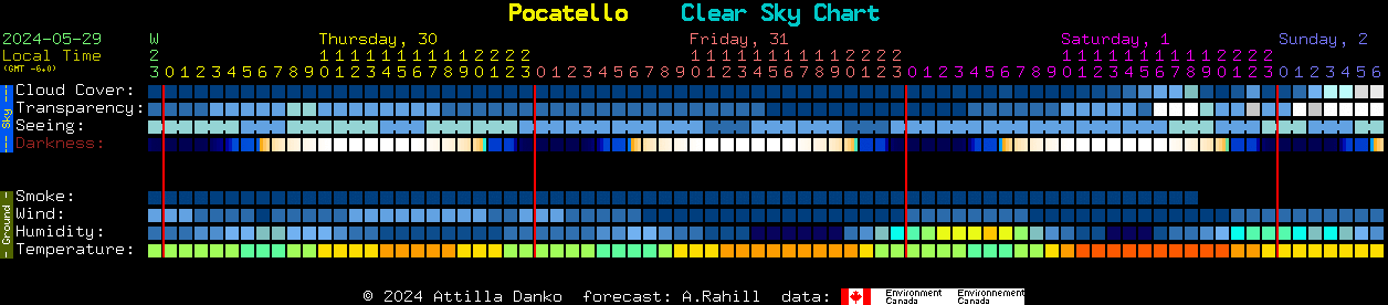 Current forecast for Pocatello Clear Sky Chart