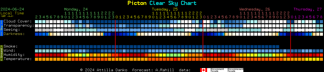 Current forecast for Picton Clear Sky Chart