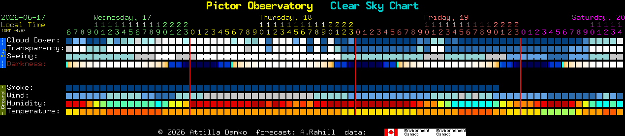 Current forecast for Pictor Observatory Clear Sky Chart