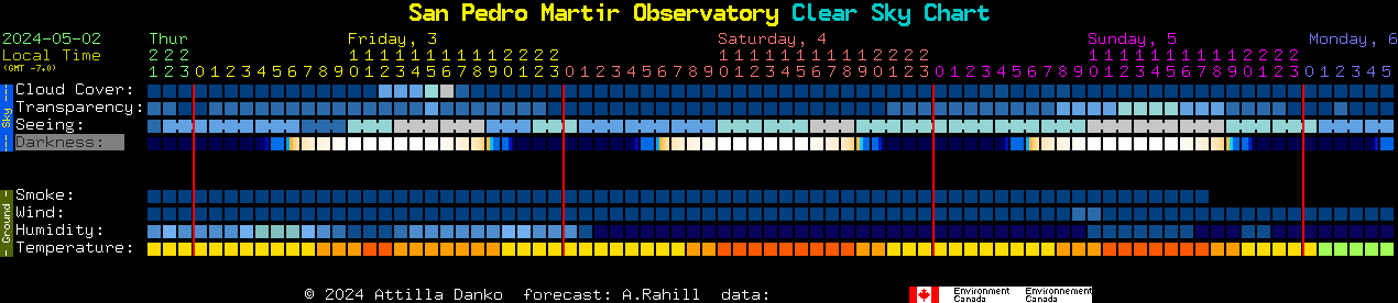 Current forecast for San Pedro Martir Observatory Clear Sky Chart